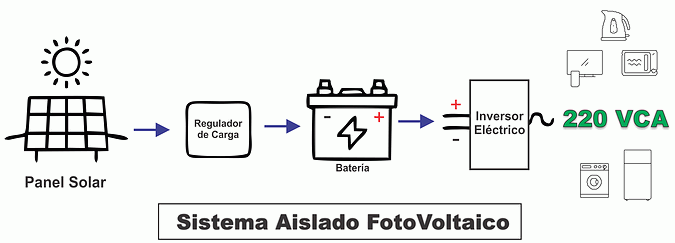 autoconsumo solar