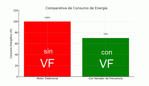 comparativa consumo motor sin y con VF