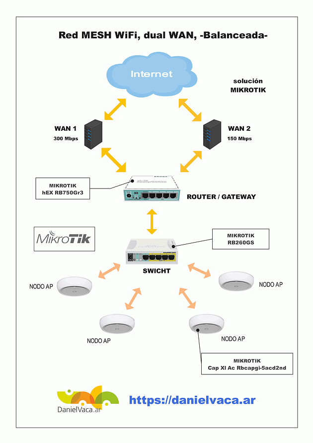 Esquema de red Mesh profesional con equipos Mikrotik hEX RB750Gr3, RB260GS y nodos Cap ac, balanceando dos enlaces WAN.