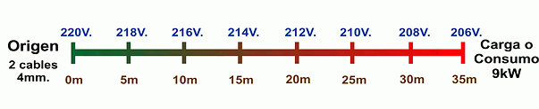 Grafico de caida de tensión de 9kw