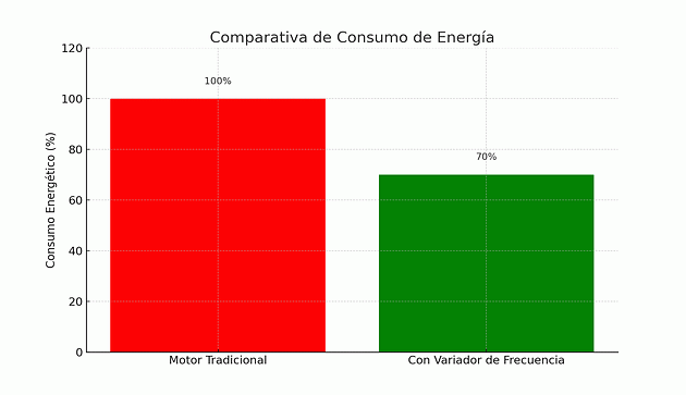 Consumo energetico comparado